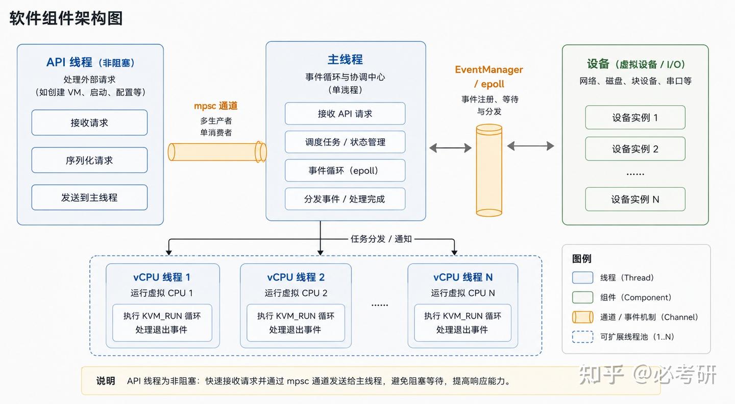 Firecracker 源码解析：底层架构、启动流程与 virtio 通信 - 知乎