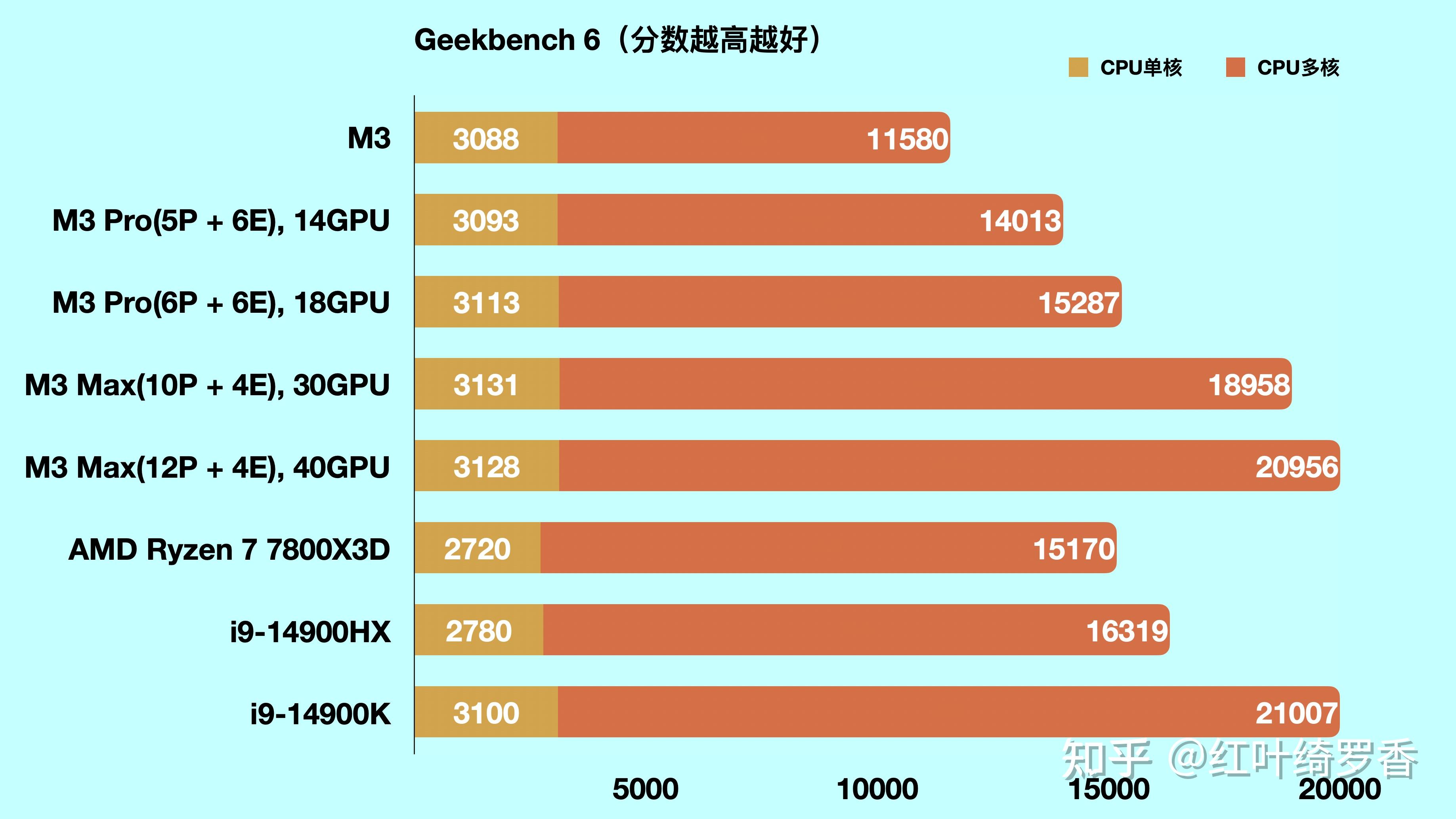 apple新发布的ipad pro 搭载最新的m4芯片,到底比m3有