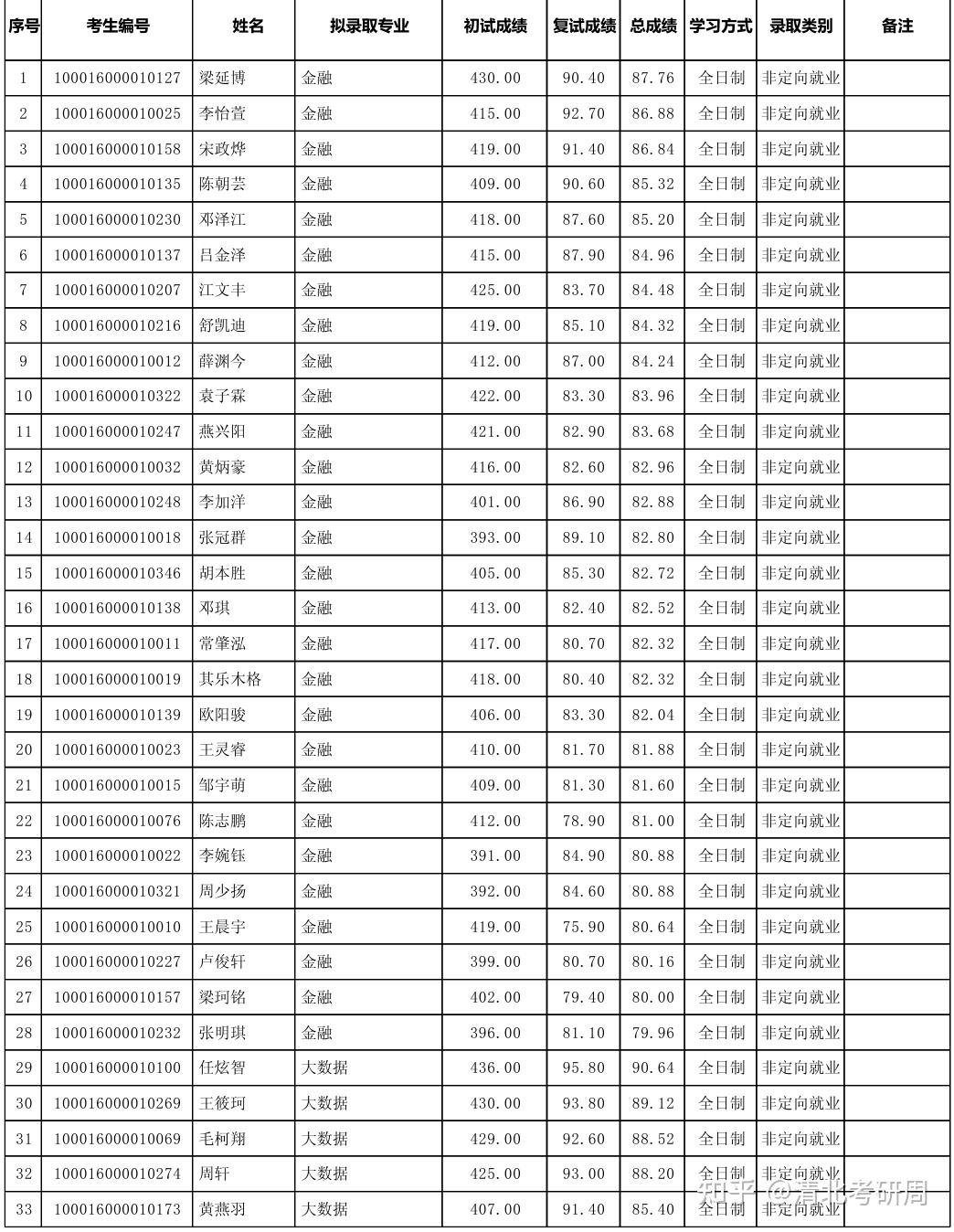 盛世清北-2026年北京大学数学科学学院硕士招生拟录取公示名单 - 知乎