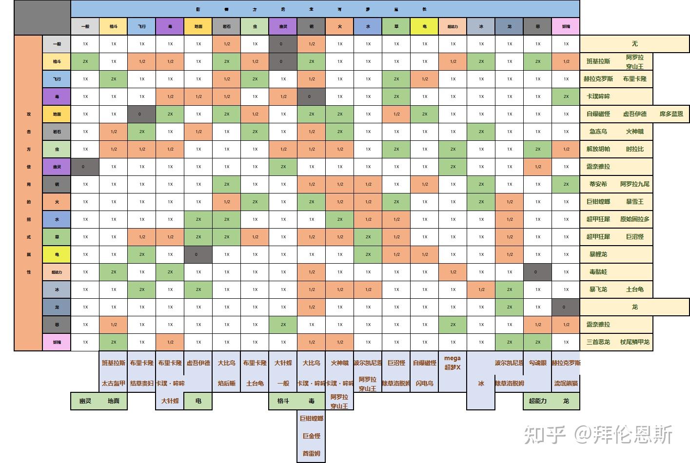 如何快速記住精靈寶可夢的屬性剋制表? - 知乎