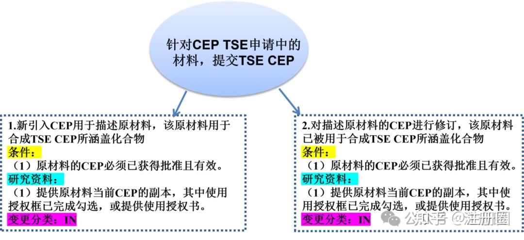 【原创】CEP最新变更指南图解 - 知乎