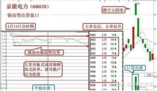 在交易中,不断有大单买入,但股票还是跌,是庄家在对倒出货吗? - 知乎