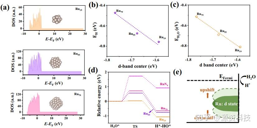 Vasp知识讲堂：什么是d Band Center（d带中心）？ 知乎 