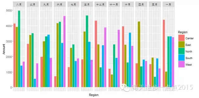 使用ggplot2绘制分面图形 - 知乎