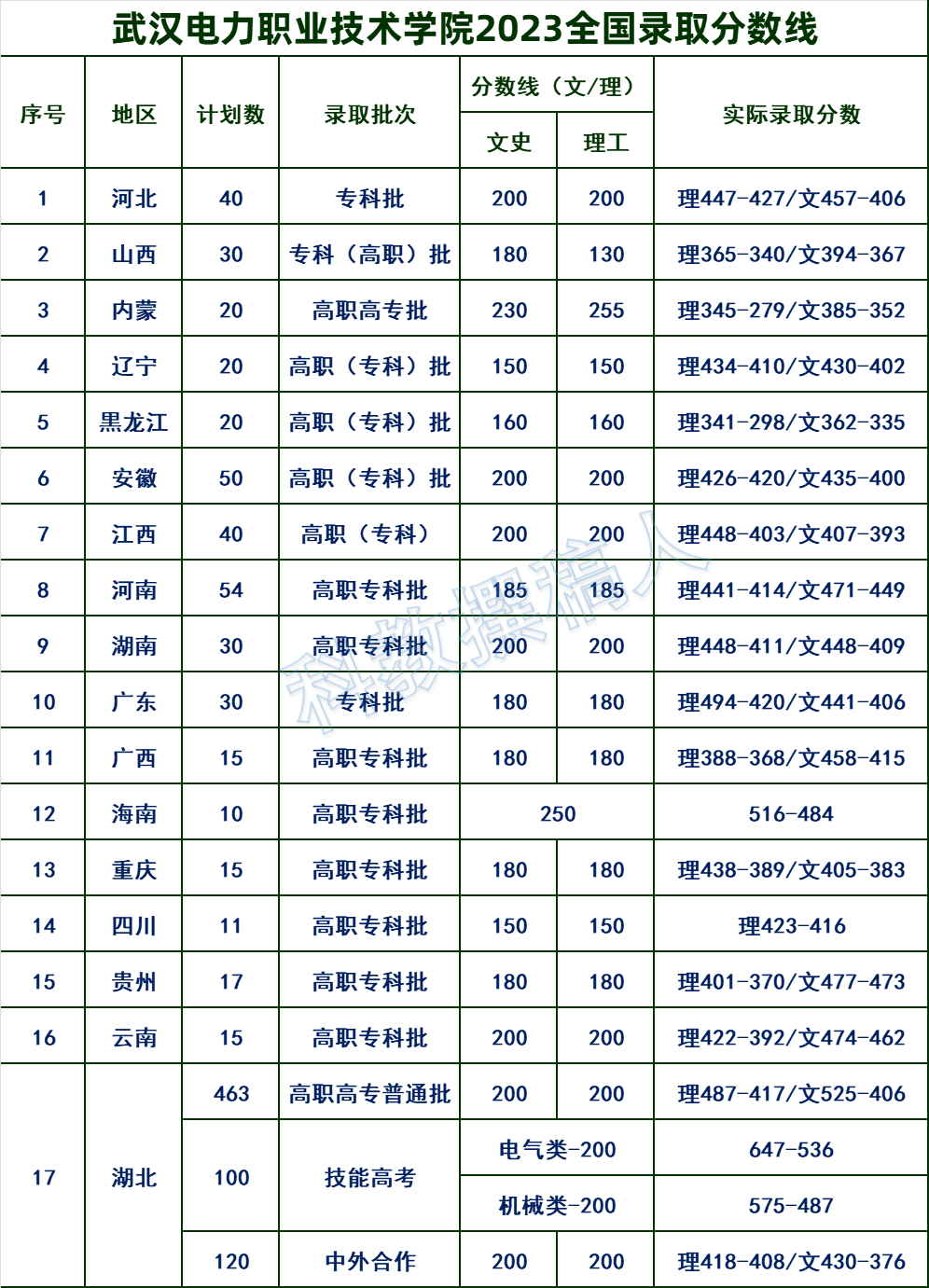 武汉电力职业技术学院录取分数线是多少?