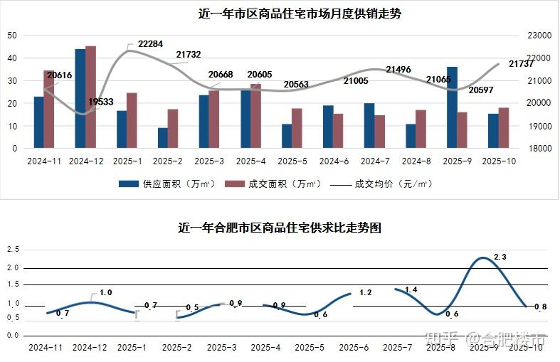 合肥的底气！GDP四年跳涨三个千亿台阶，房价企稳回升释放什么信号？ - 知乎