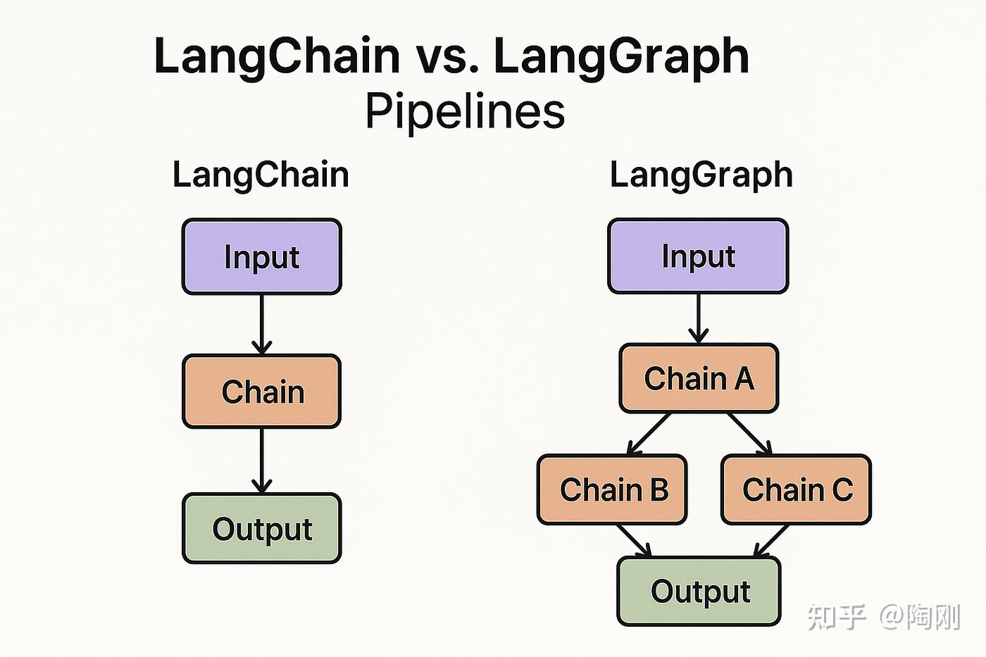 LangChain 与 LangGraph：构建 LLM 应用的两把利剑 - 知乎