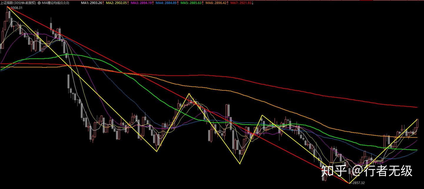 缠论MA均线系统使用指南（四）：通达信原生均线系统和1F/5F/30F/日线级别均线系统- 知乎