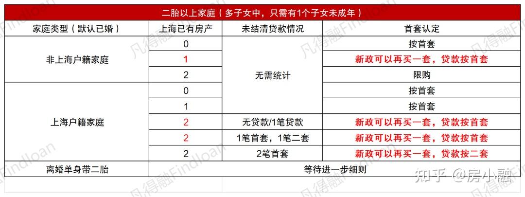 上海多胎家庭买第三套房,如何认定贷款套数? - 知乎