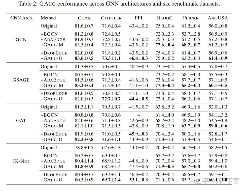 论文笔记：AAAI'21 Data Augmentation for Graph Neural Networks - 知乎