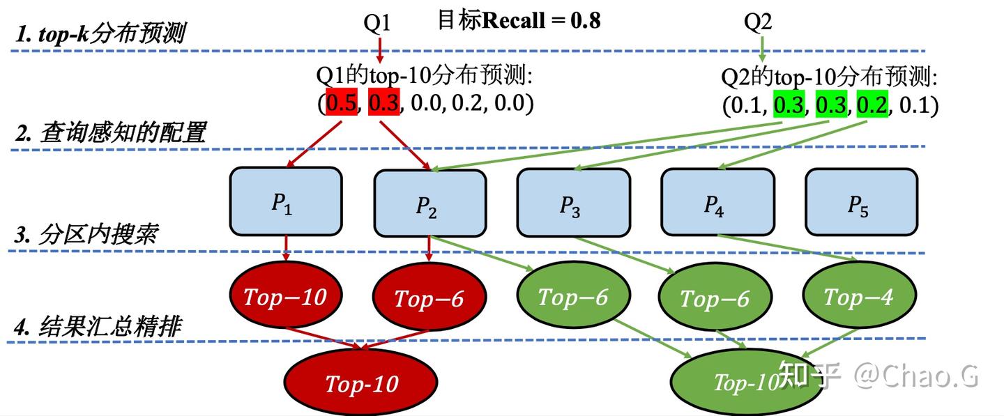 Learning-based query optimization for multi-probe approximate nearest ...