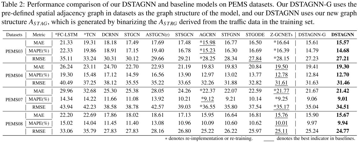 论文笔记 | DSTAGNN: Dynamic Spatial-Temporal Aware Graph Neural Network for ...