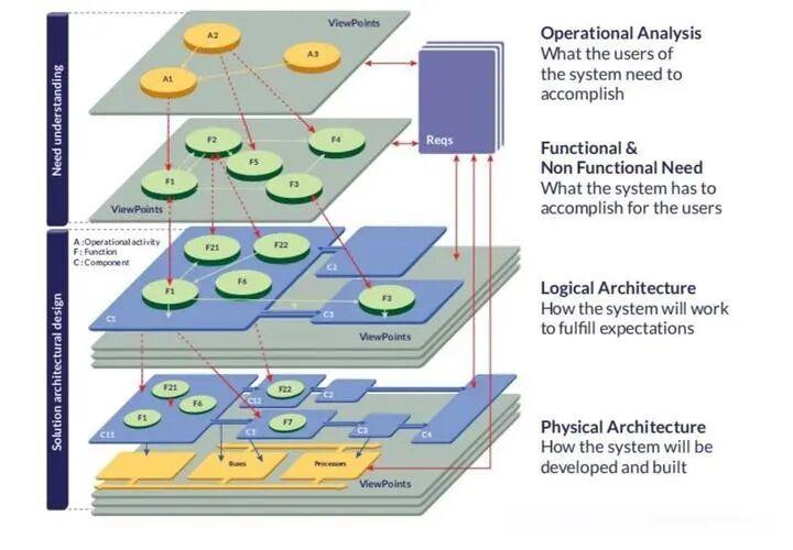 Magicgrid Steps 实施MBSE,建模方法如何选择?MagicGrid、ARCADIA、OOSEM、Harmony SE哪款适合你? - 知乎