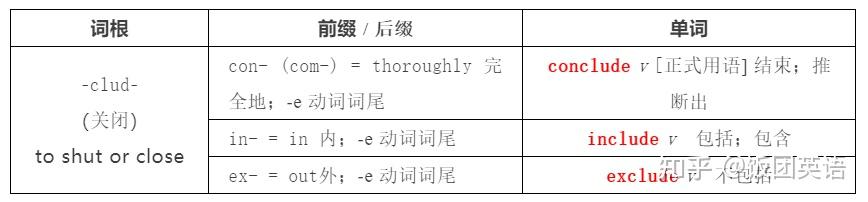 英语词根词缀表,熟背单词重要,理解单词更重要! - 知乎