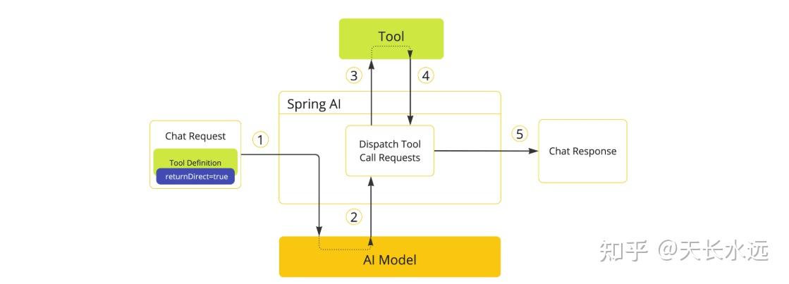 Tool Call Api Spring AI - Tool Calling - 知乎