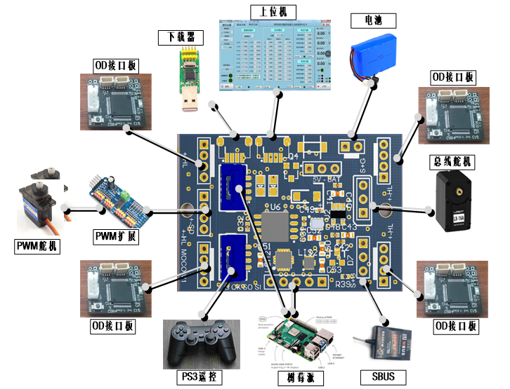 Moco-ML 开源四足机器人 项目教程6：Moco通用机器人控制器设计