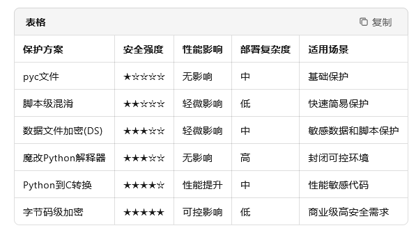 Python脚本保护：如何为你的代码穿上“安全铠甲” - 知乎