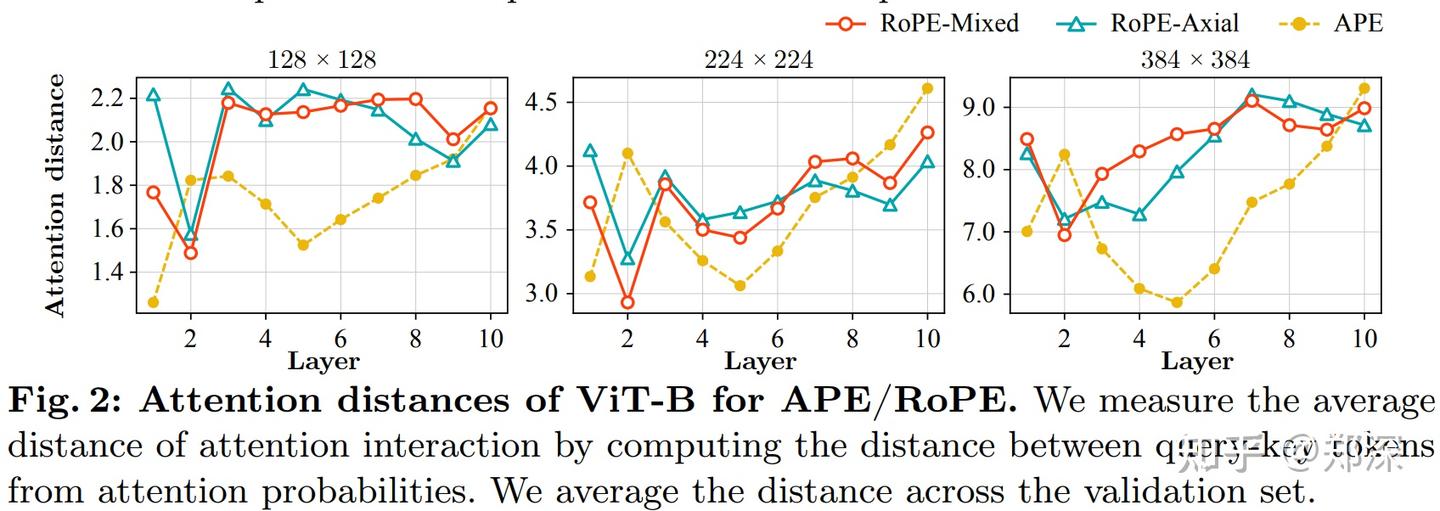 RoPE-ViT: 论文笔记 (ECCV'24) - 知乎