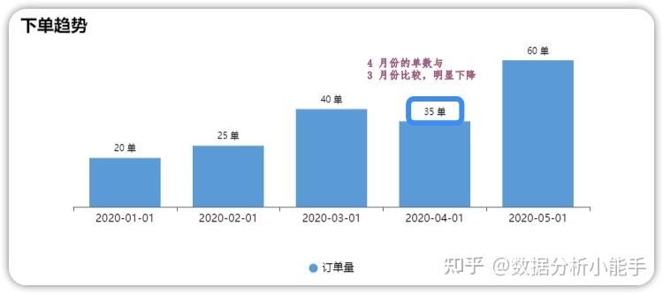 【分析方法系列】之对比分析法 - 知乎
