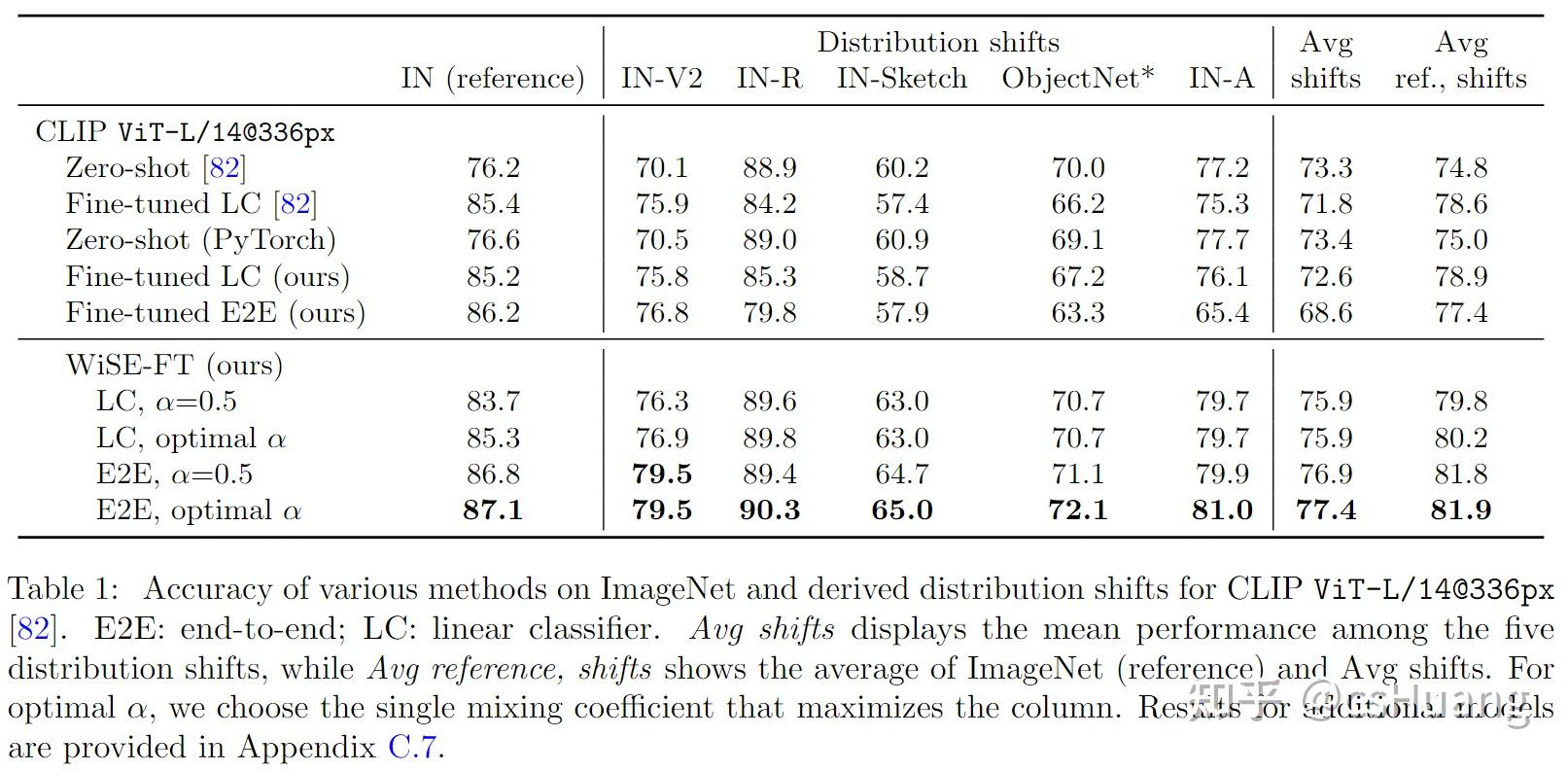 论文快读 | 维持鲁棒性的特定任务微调（Robust fine-tuning of zero-shot models） - 知乎