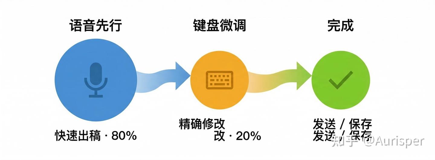 10 个让 Aurisper 更好用的小技巧
