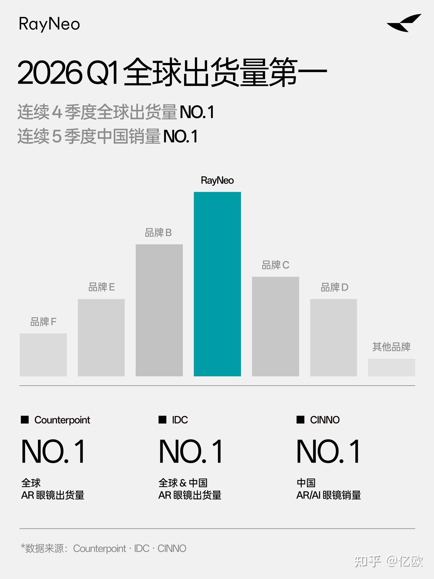 雷鸟创新2026 Q1全球及中国AR眼镜双第一,连续5年领跑618市场