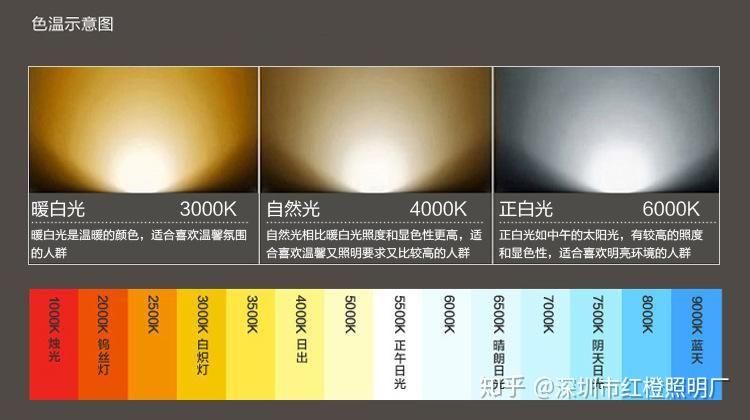 暖色的LED灯色温是多少。？ - 知乎