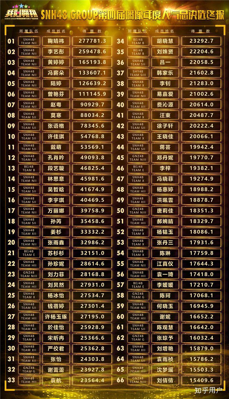 今年三哥孙芮能否登顶