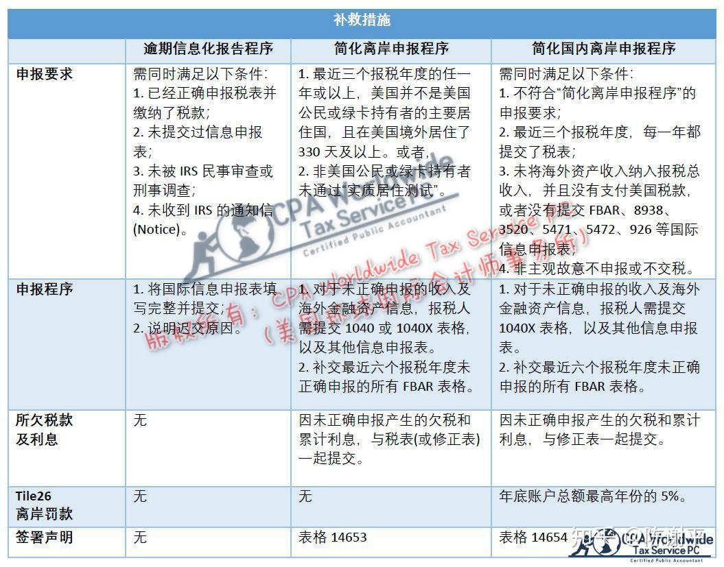 隐瞒海外金融资产信息，如何通过“补救措施”避免重罚或刑事起诉？(内附详细“补救措施”) - 知乎