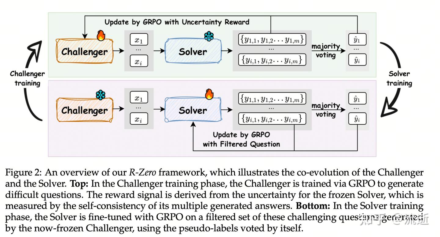 R-Zero: Self-Evolving Reasoning LLM from Zero Data 论文笔记 - 知乎