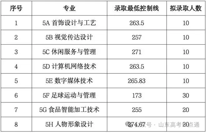 【热点】可参考！部分院校2025年山东单招综招录取分数线汇总！ - 知乎