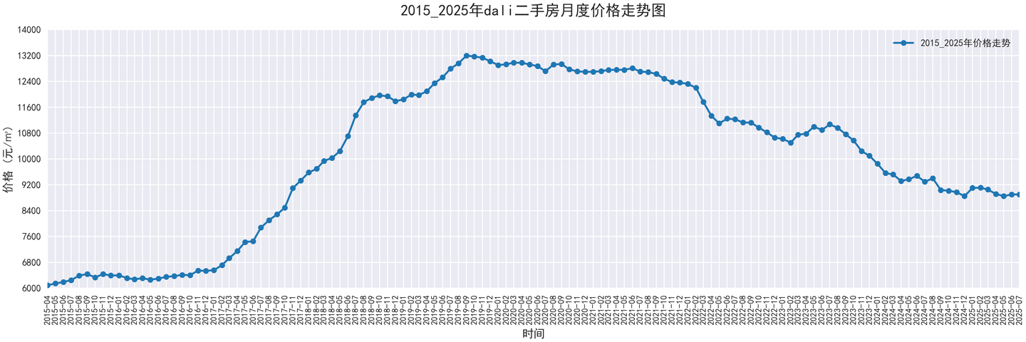 部分城市2015-2025二手房价走势图，附代码 - 知乎