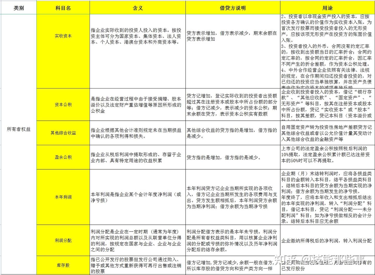 2022最新会计科目说明表（含借贷说明和用途） - 知乎