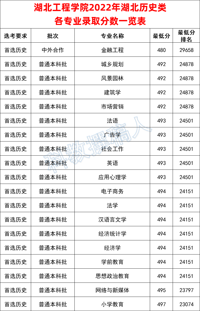 湖北工程学院2022年湖北各专业录取分数线 - 知乎
