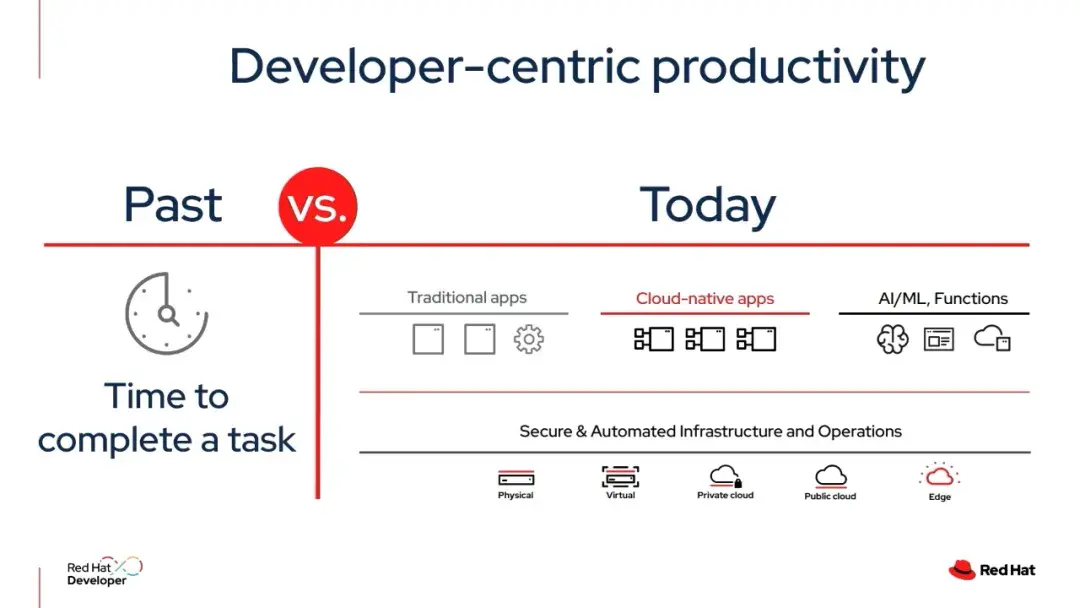 Case Study: Red Hat 基于 Backstage 构建 Developer Hub - 知乎