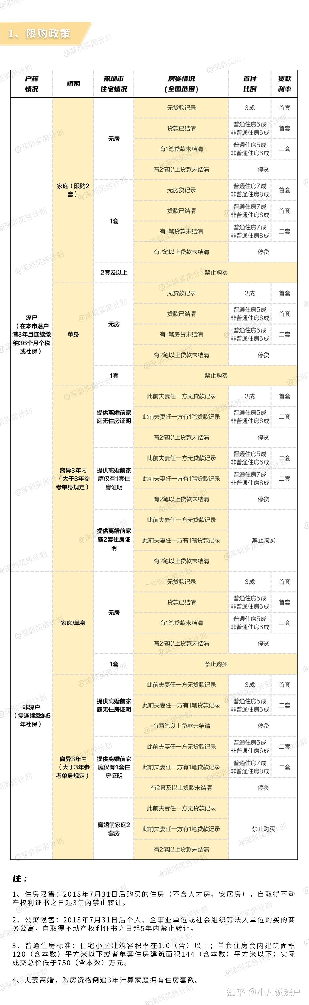 准备！2022年深圳最新购房政策解读！ - 知乎