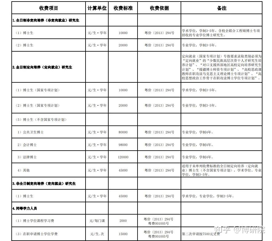 中山大学2026年全日制和非全日制博士招生申请！ - 知乎