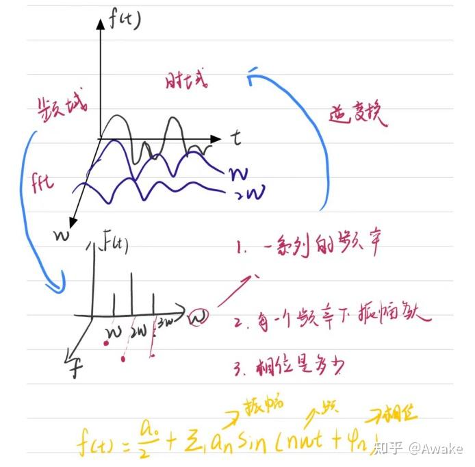 傅里叶变换理解 - 知乎