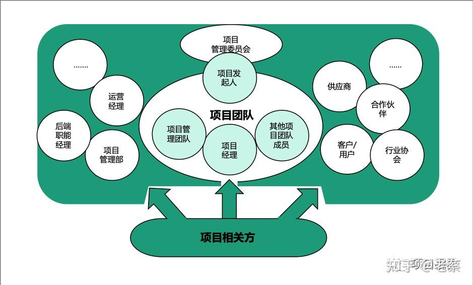 连载:《要做就做懂行的项目管理者》-项目管控九问之“是否充分识别利益相关人并在项目过程中做好恰当管理沟通?” - 知乎