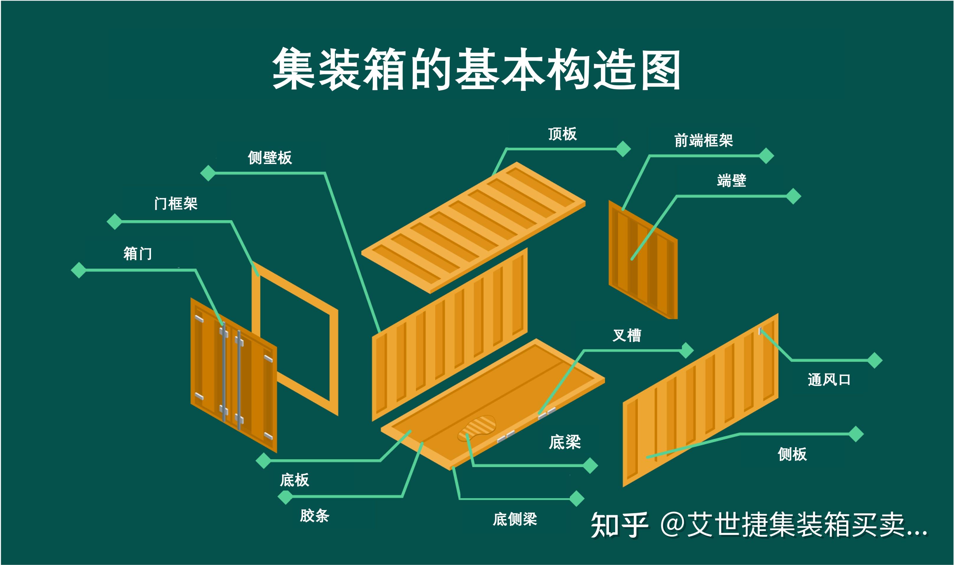干货：集装箱材质及构造详解（附基本构造图） - 知乎