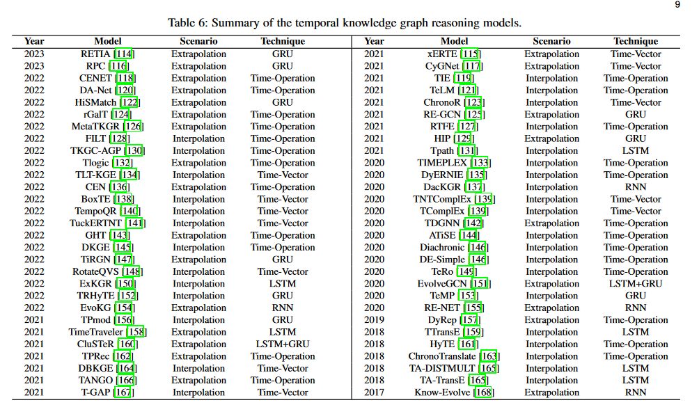A Survey of Knowledge Graph Reasoning on Graph Types: Static, Dynamic ...