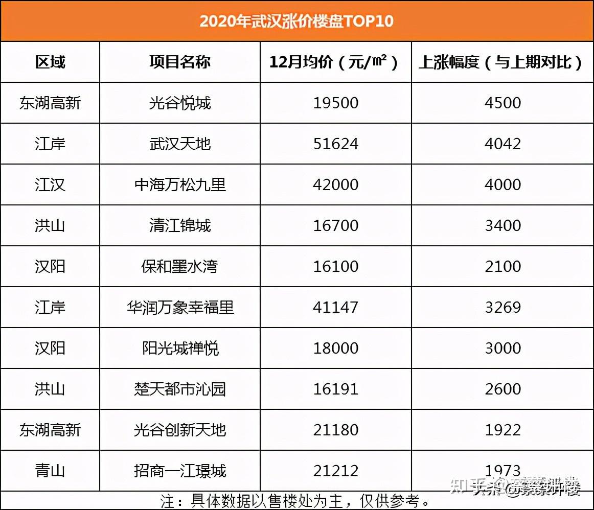 2021年武漢房價又漲了嗎哪些樓盤漲得猛