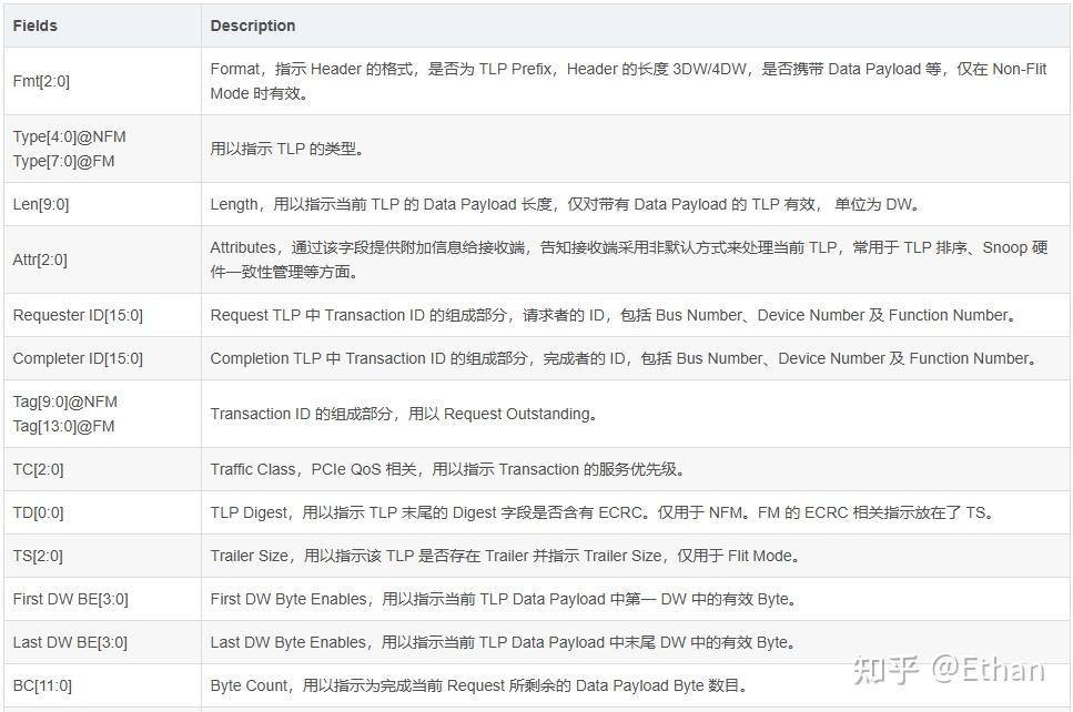 Flit Format PCIe 6.0 FLIT字段定义和功能 - 知乎