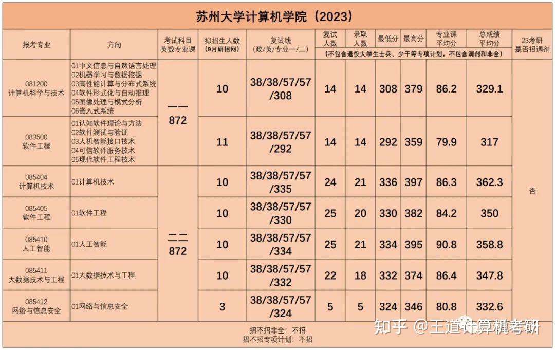 考情分析|2023年苏州大学计算机考研考情分析 - 知乎