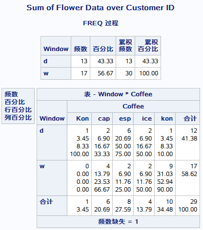 Sas Tablulate SAS入门之七:summarize your data - 知乎