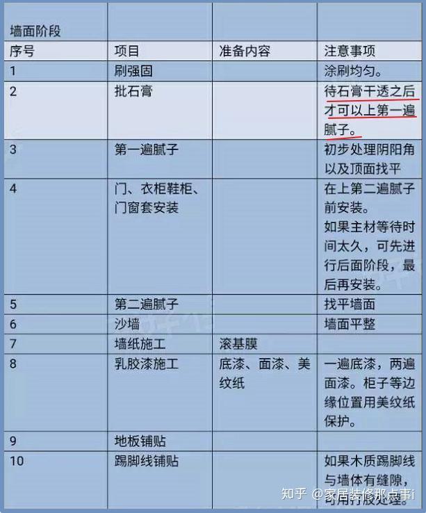 新房装修7大流程+45个步骤,值得一看 - 知乎