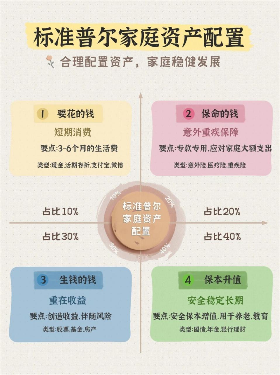 为什么高净值家庭都在用“标准普尔资产配置模型”？ - 知乎