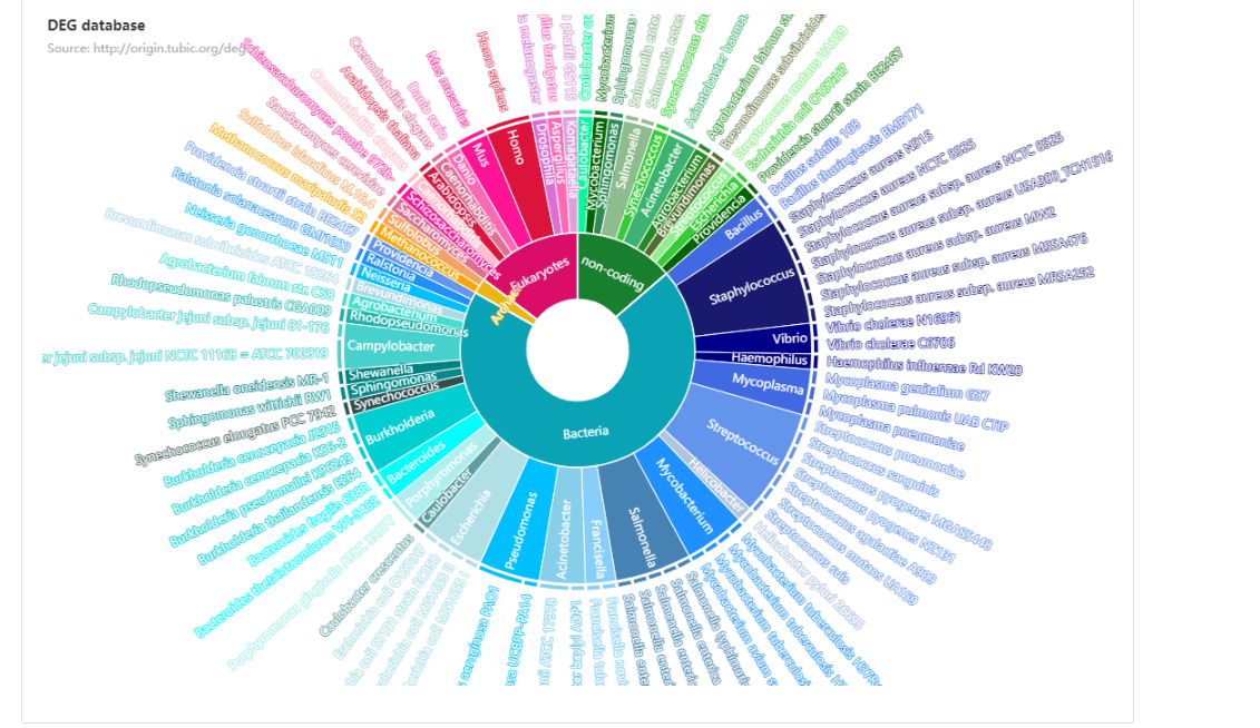 DEG database:必需基因数据库 - 知乎