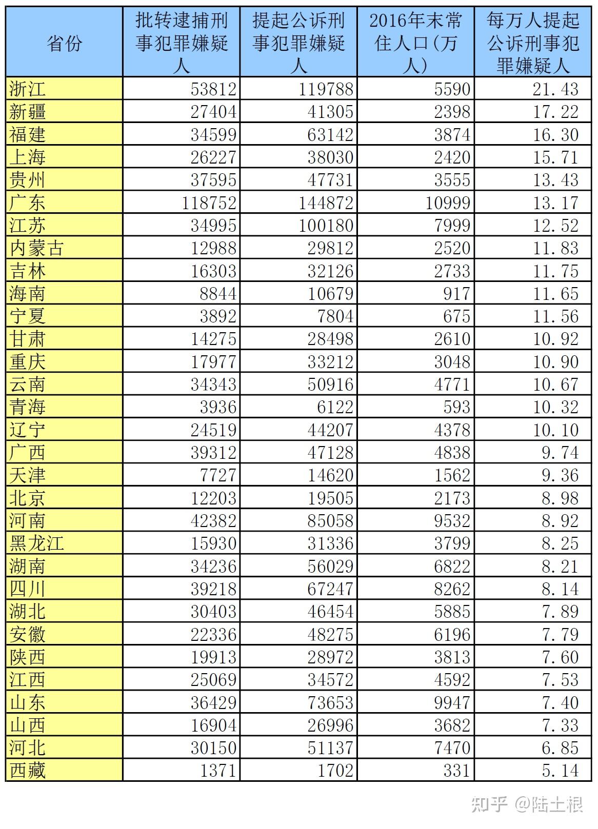中国哪个省相对于其他省份的犯罪率比较高