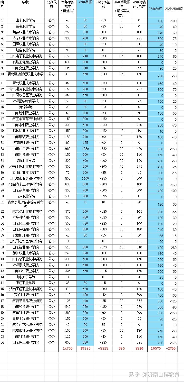 事关升学！2026山东单招综评缩招 1.9 万，考生必看的应对指南来了！ - 知乎